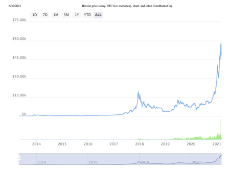Bitcoin value chart from 2014 to 2021